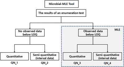 Microbial-Maximum Likelihood Estimation Tool for Microbial Quantification in Food From Left-Censored Data Using Maximum Likelihood Estimation for Microbial Risk Assessment